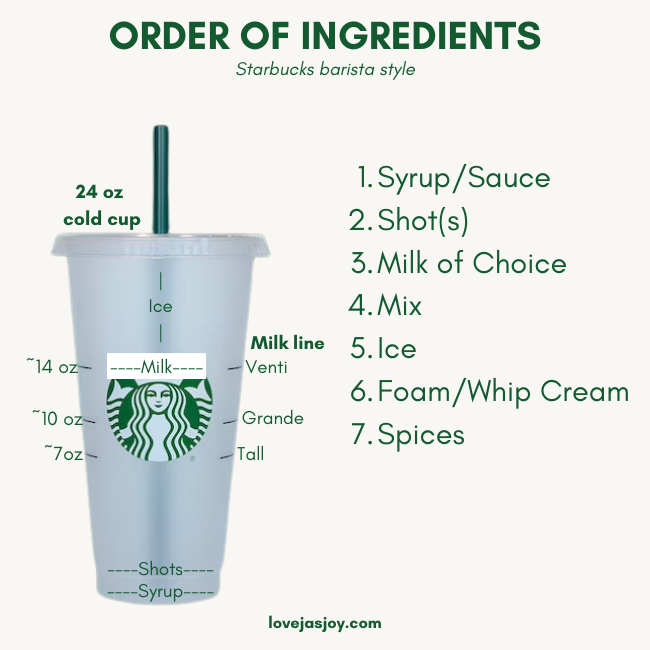 Starbucks Order of Ingredients